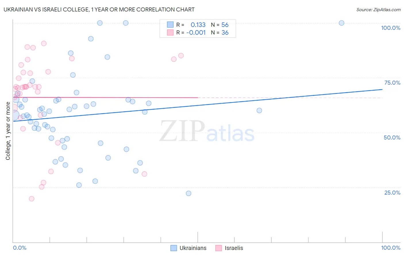 Ukrainian vs Israeli College, 1 year or more