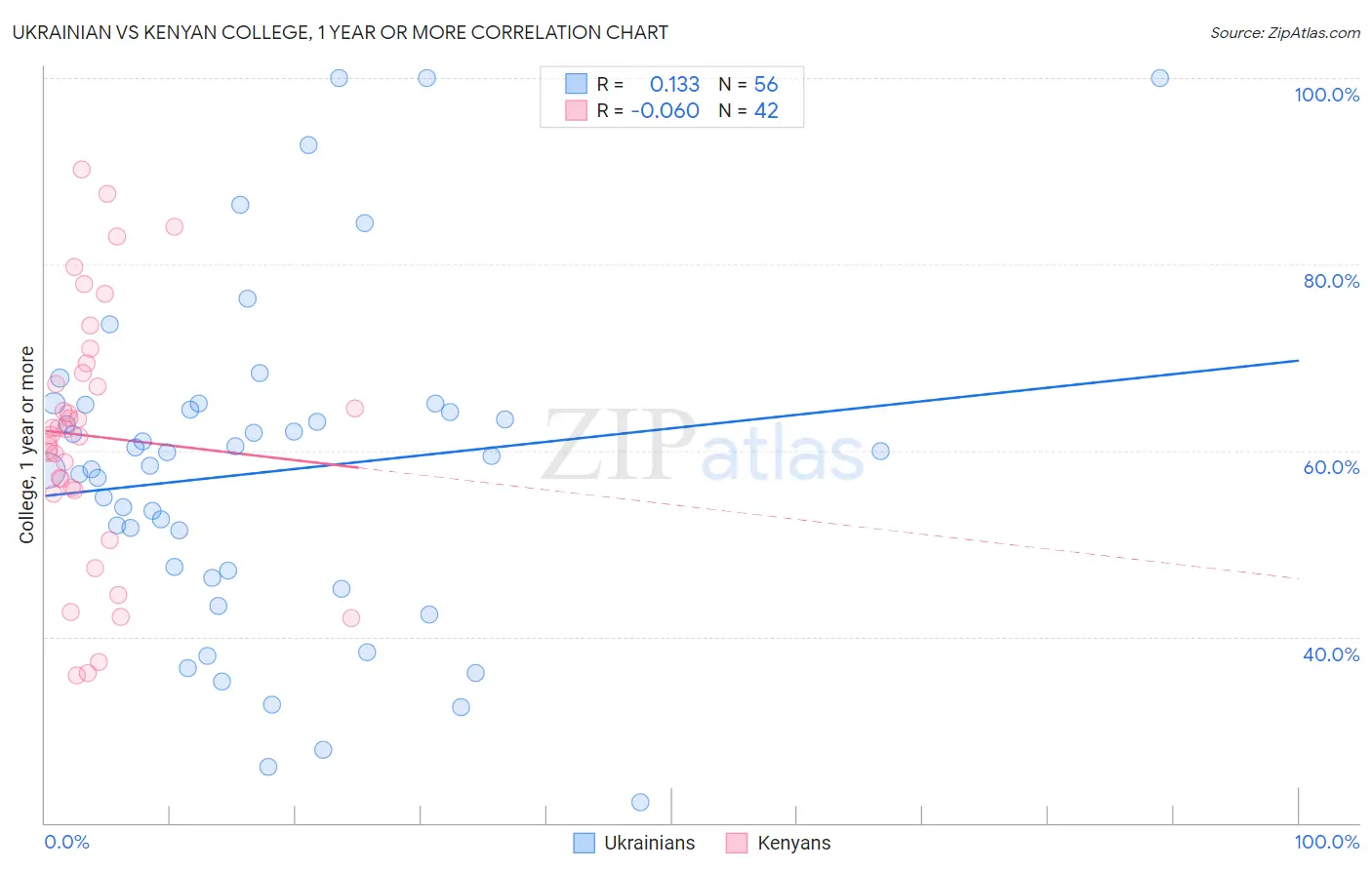 Ukrainian vs Kenyan College, 1 year or more
