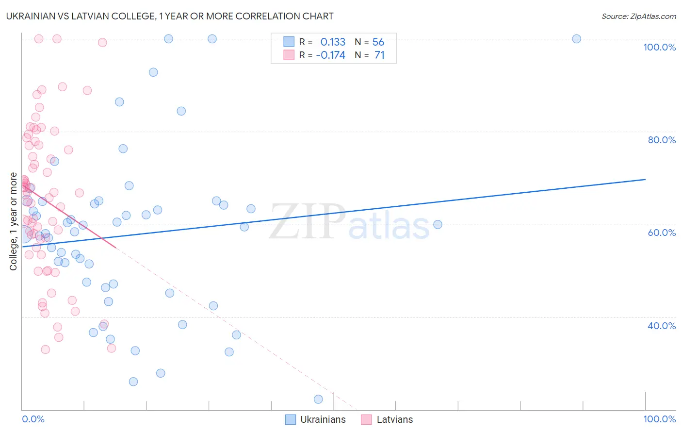 Ukrainian vs Latvian College, 1 year or more
