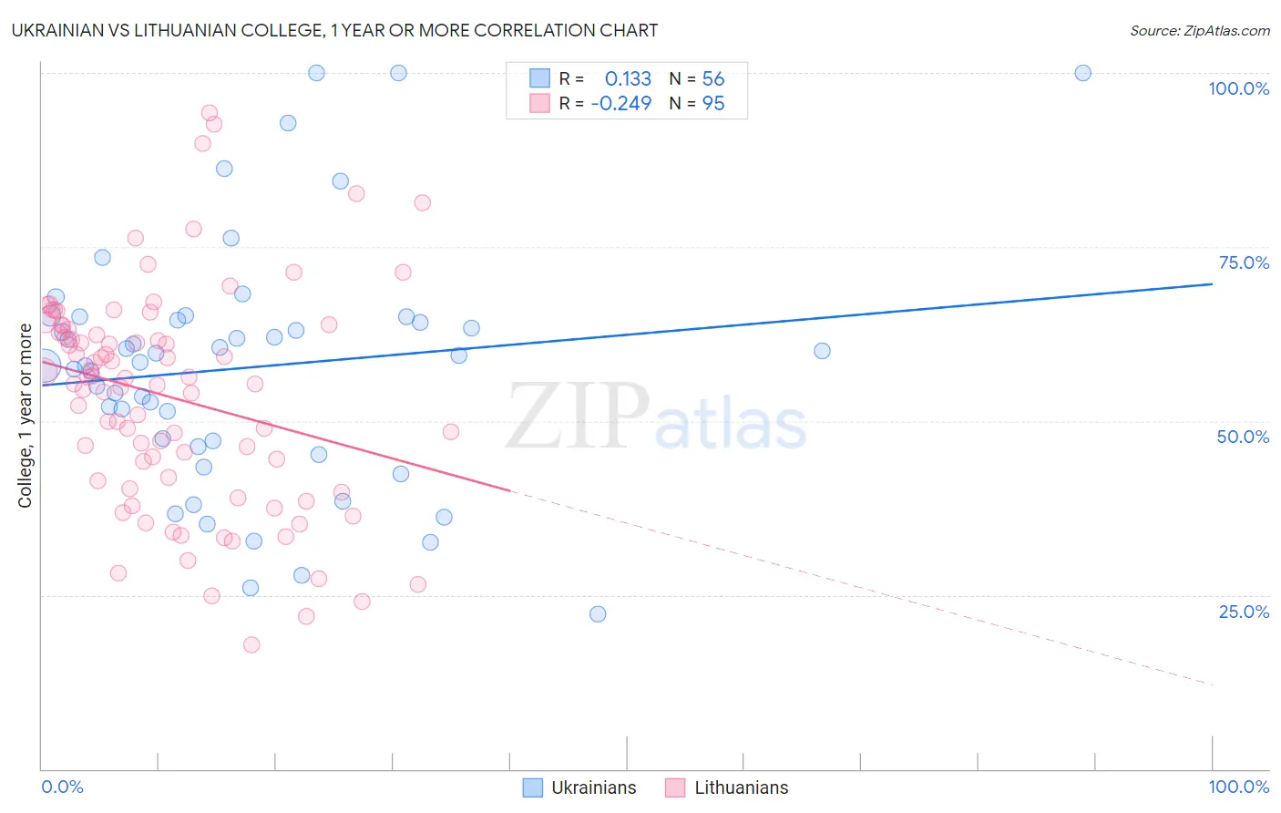 Ukrainian vs Lithuanian College, 1 year or more