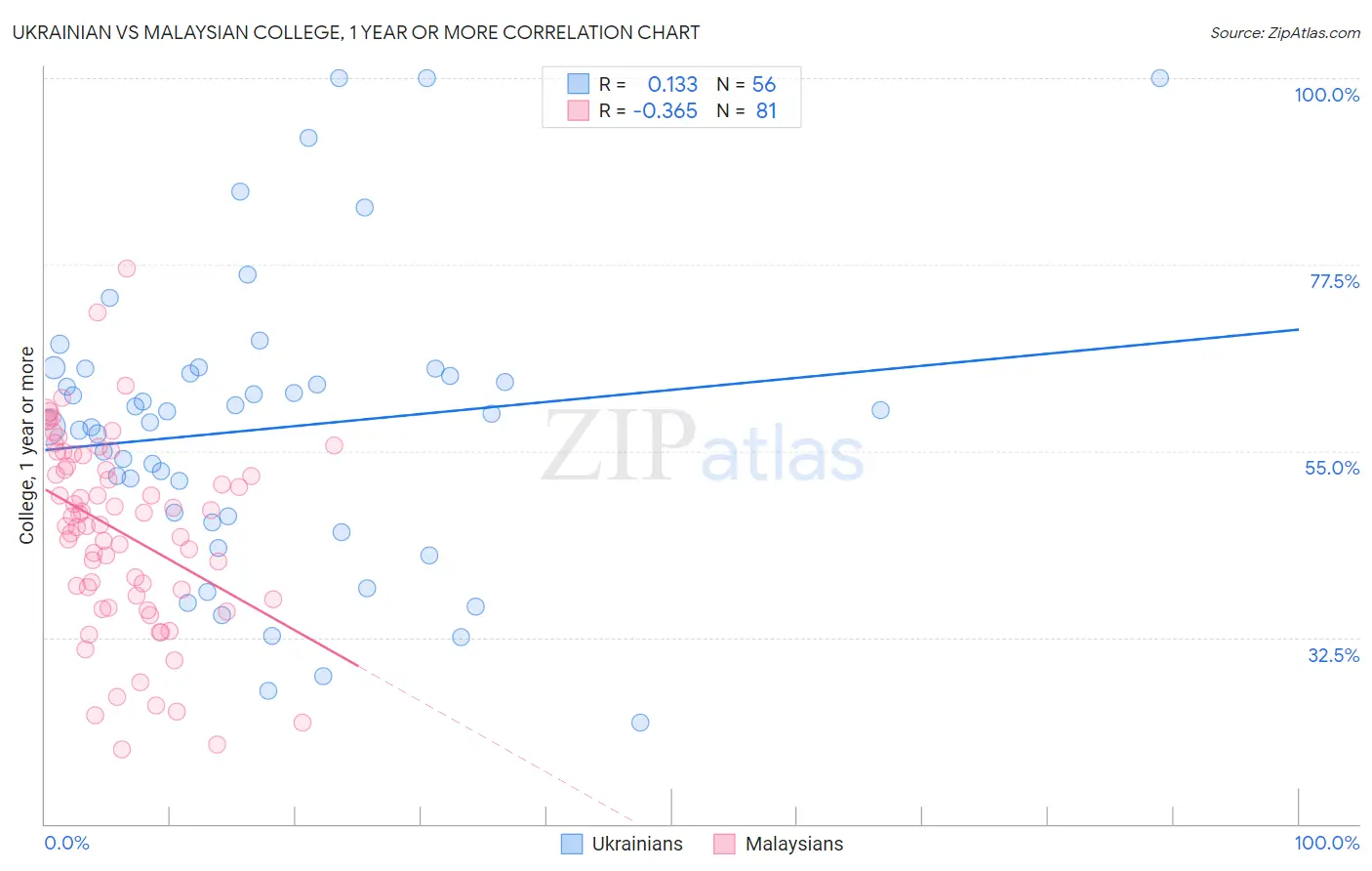 Ukrainian vs Malaysian College, 1 year or more