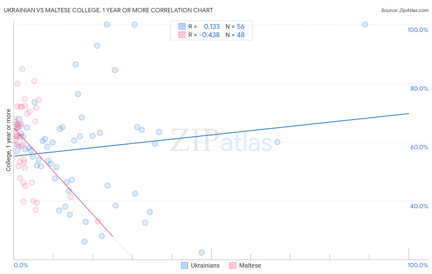 Ukrainian vs Maltese College, 1 year or more