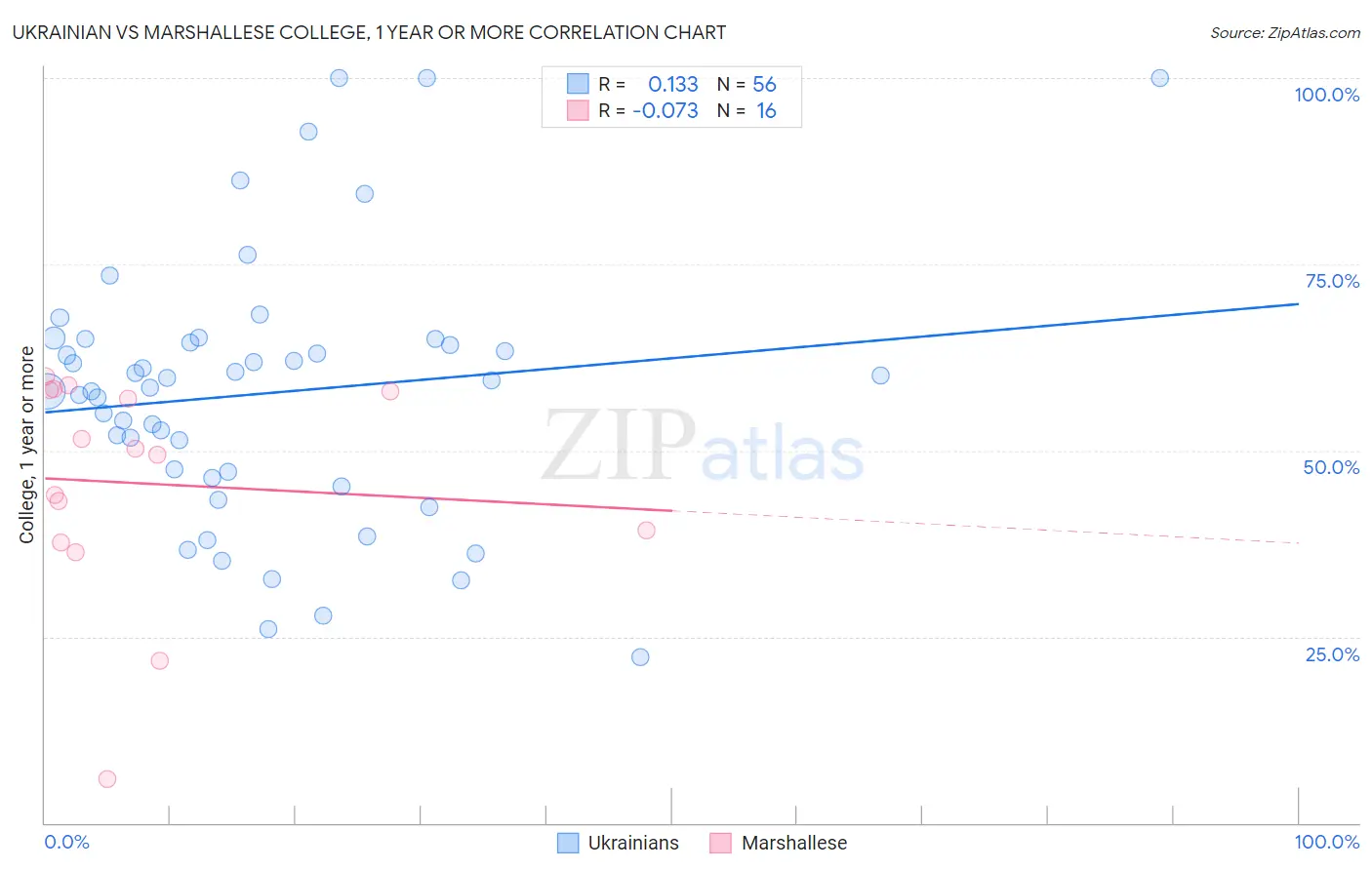 Ukrainian vs Marshallese College, 1 year or more