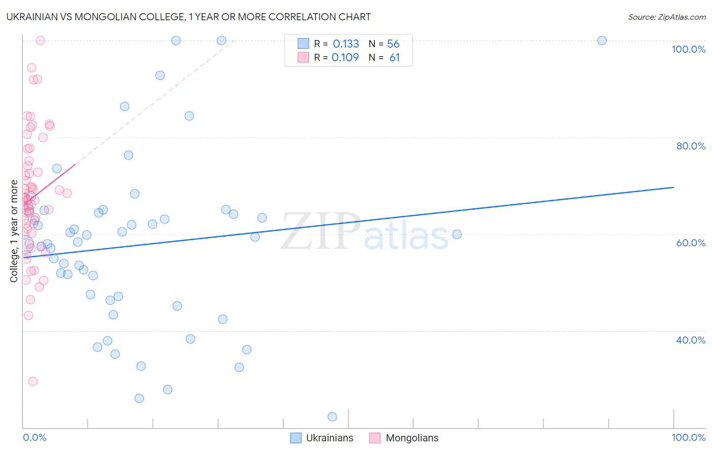 Ukrainian vs Mongolian College, 1 year or more