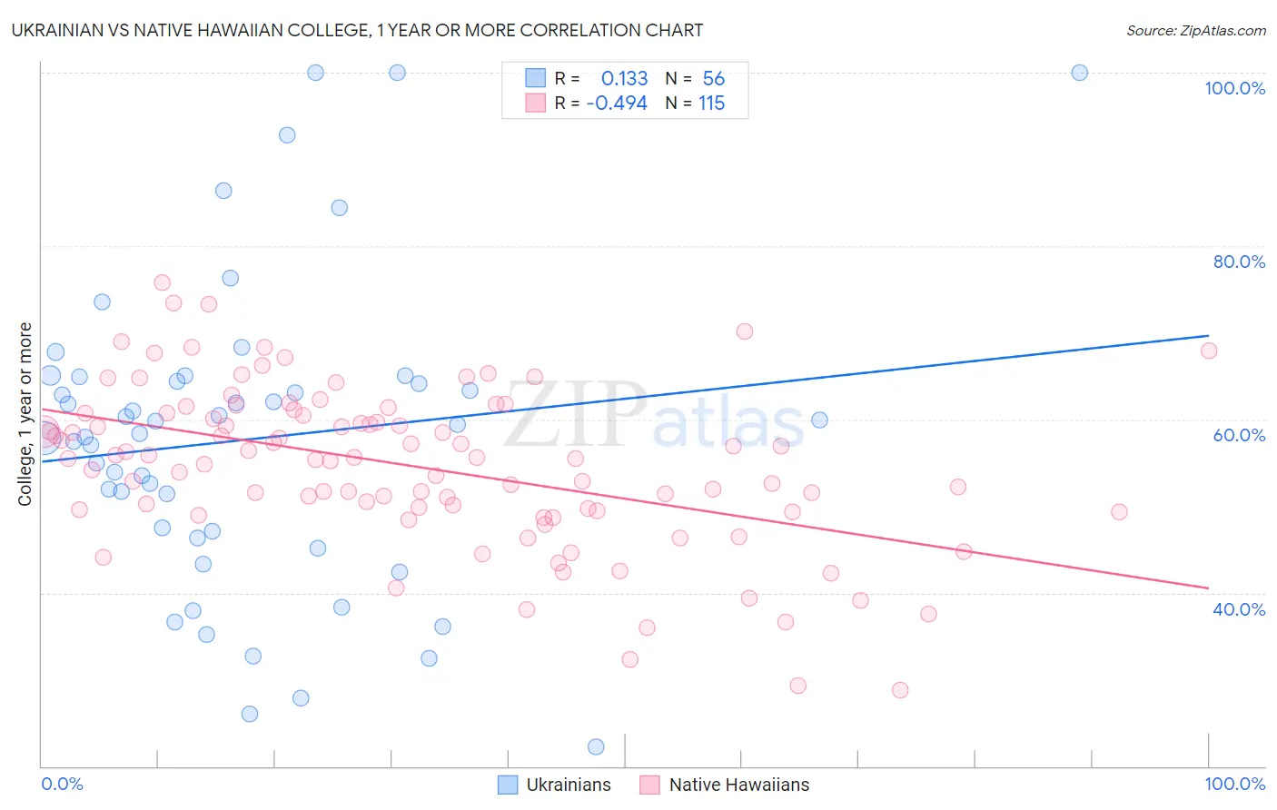 Ukrainian vs Native Hawaiian College, 1 year or more