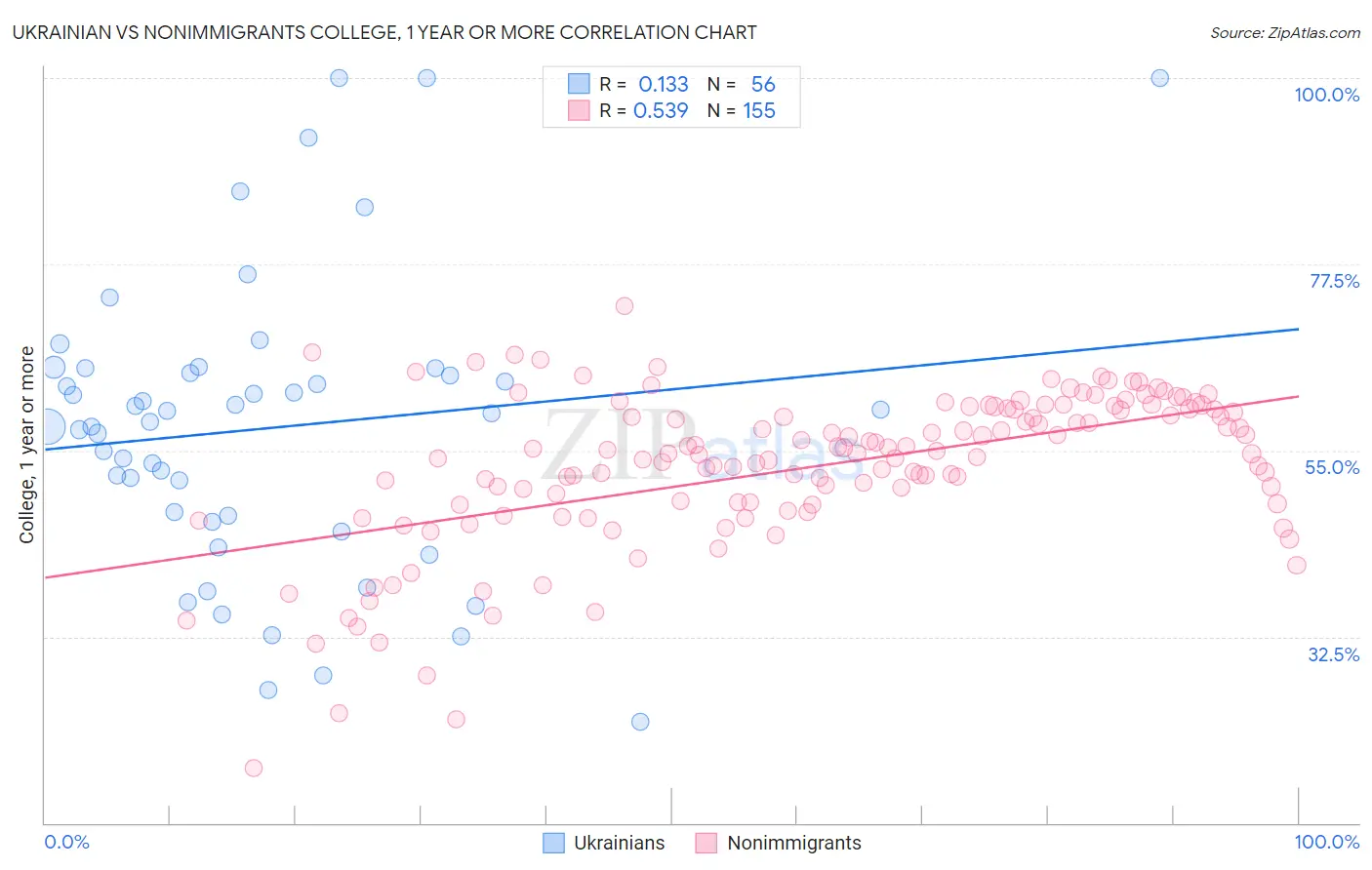 Ukrainian vs Nonimmigrants College, 1 year or more