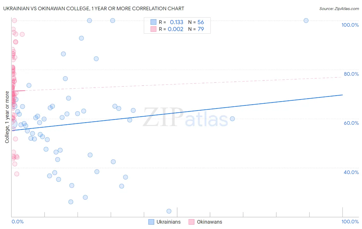 Ukrainian vs Okinawan College, 1 year or more