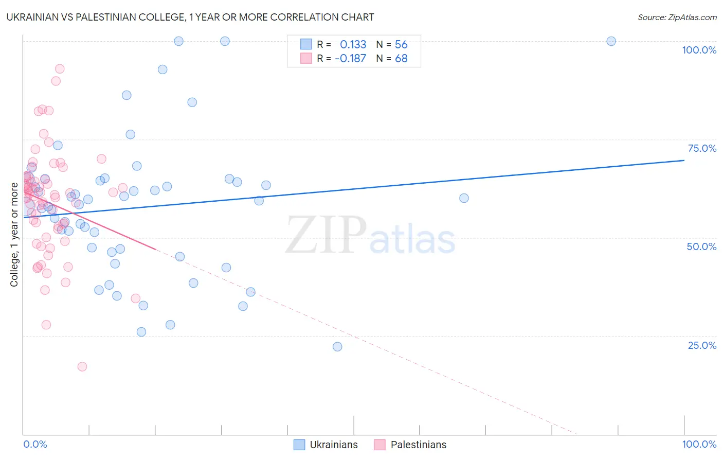 Ukrainian vs Palestinian College, 1 year or more