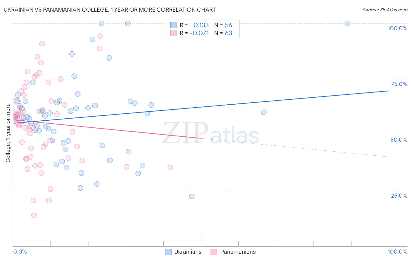 Ukrainian vs Panamanian College, 1 year or more