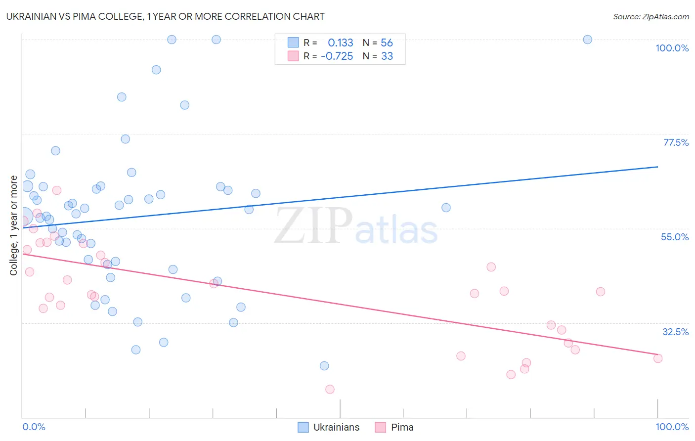 Ukrainian vs Pima College, 1 year or more