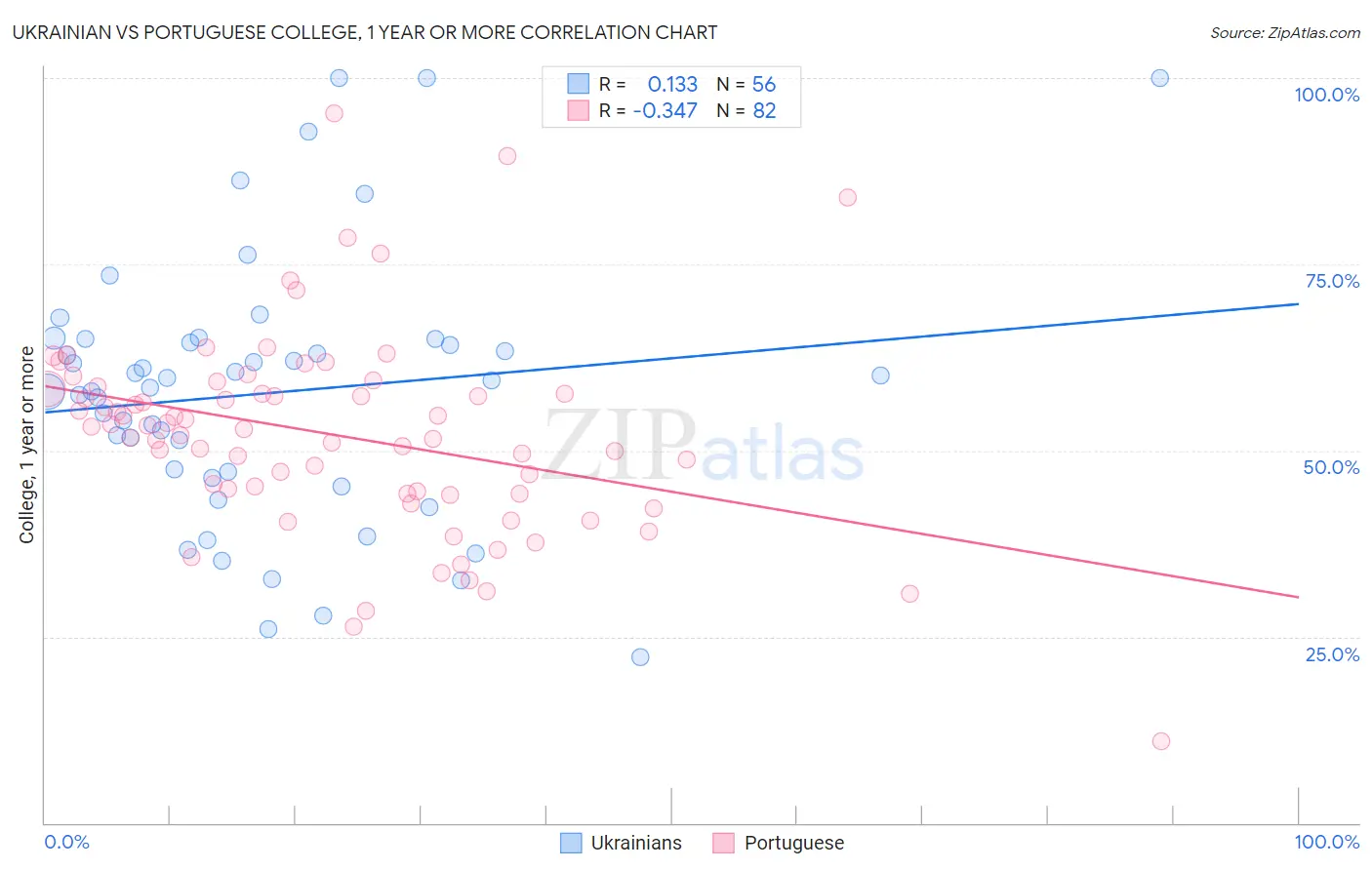 Ukrainian vs Portuguese College, 1 year or more