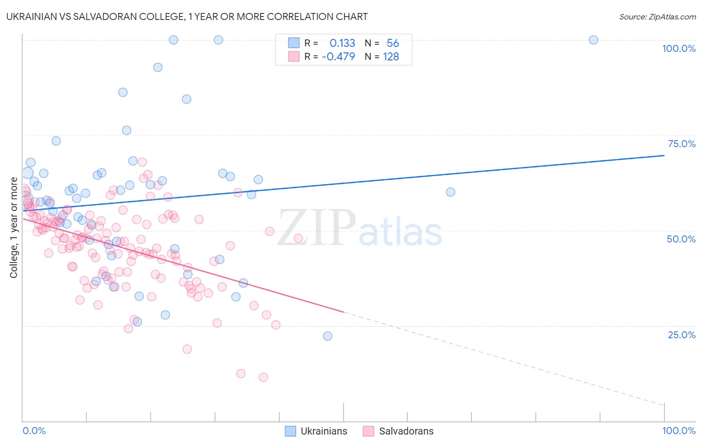 Ukrainian vs Salvadoran College, 1 year or more
