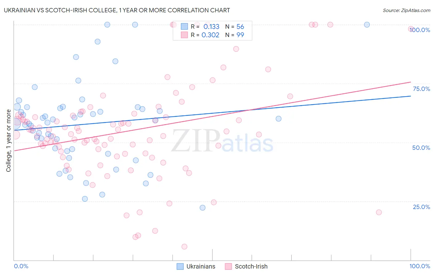 Ukrainian vs Scotch-Irish College, 1 year or more