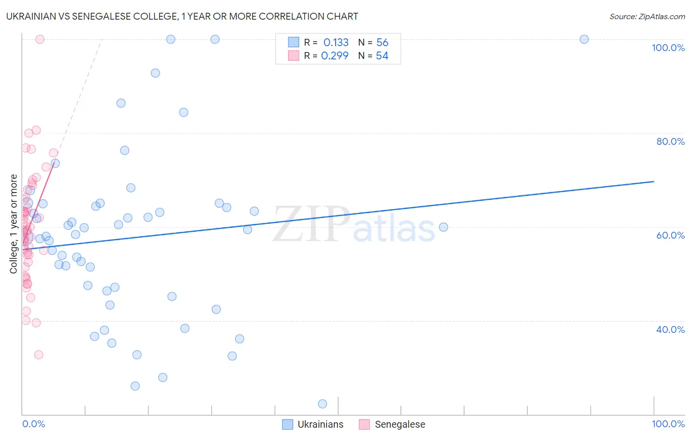 Ukrainian vs Senegalese College, 1 year or more