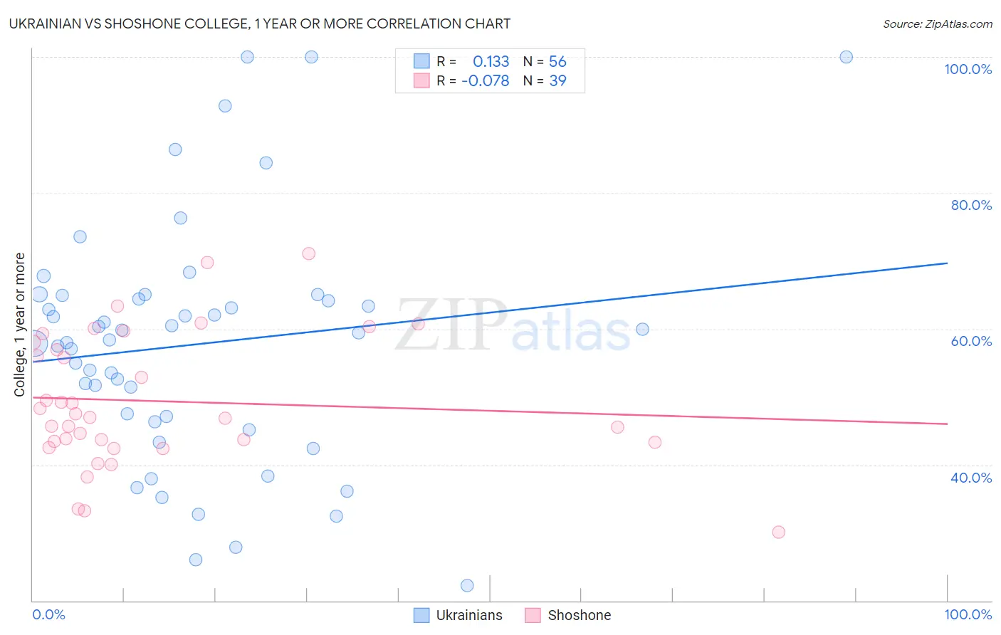 Ukrainian vs Shoshone College, 1 year or more