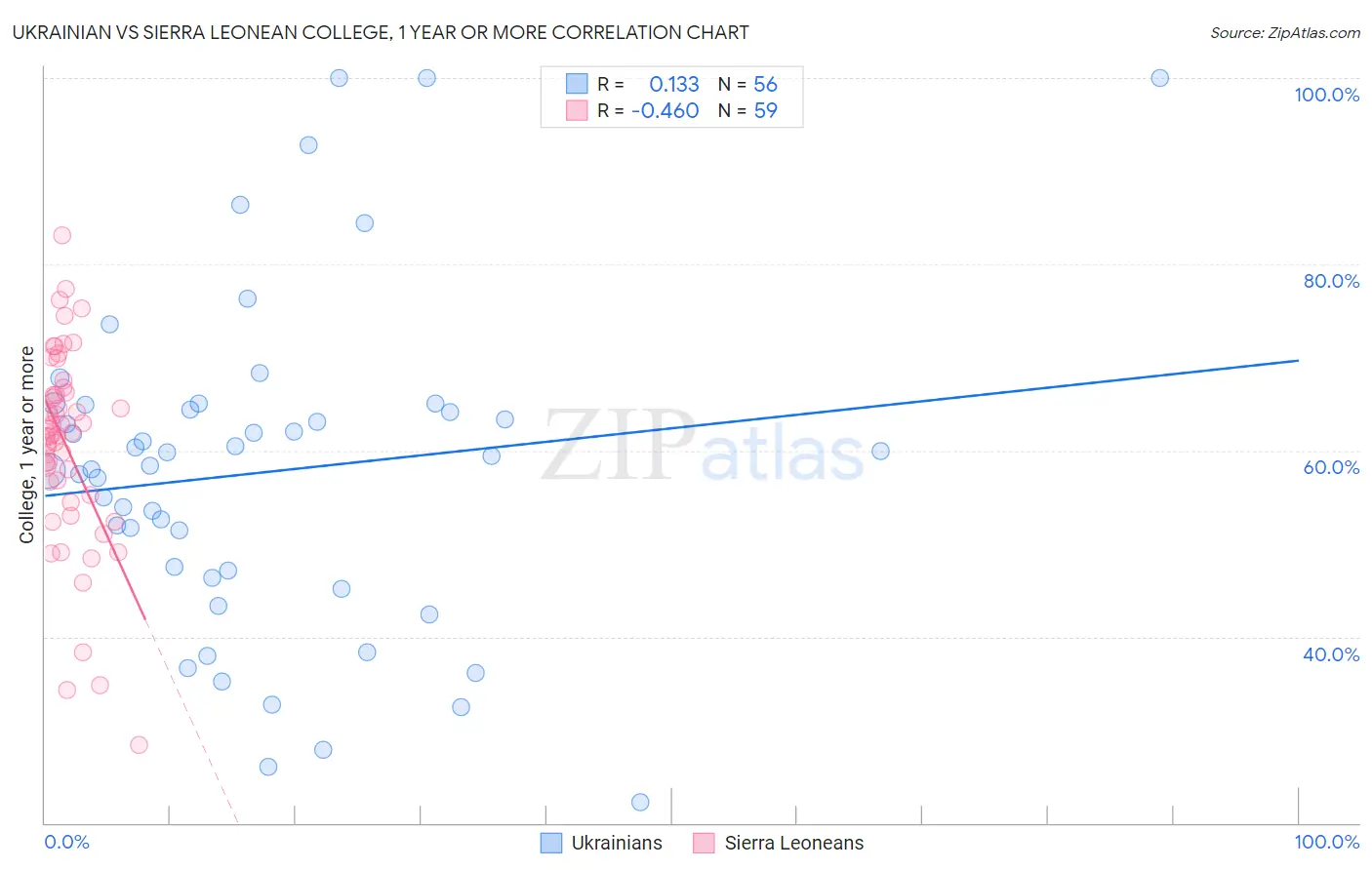 Ukrainian vs Sierra Leonean College, 1 year or more