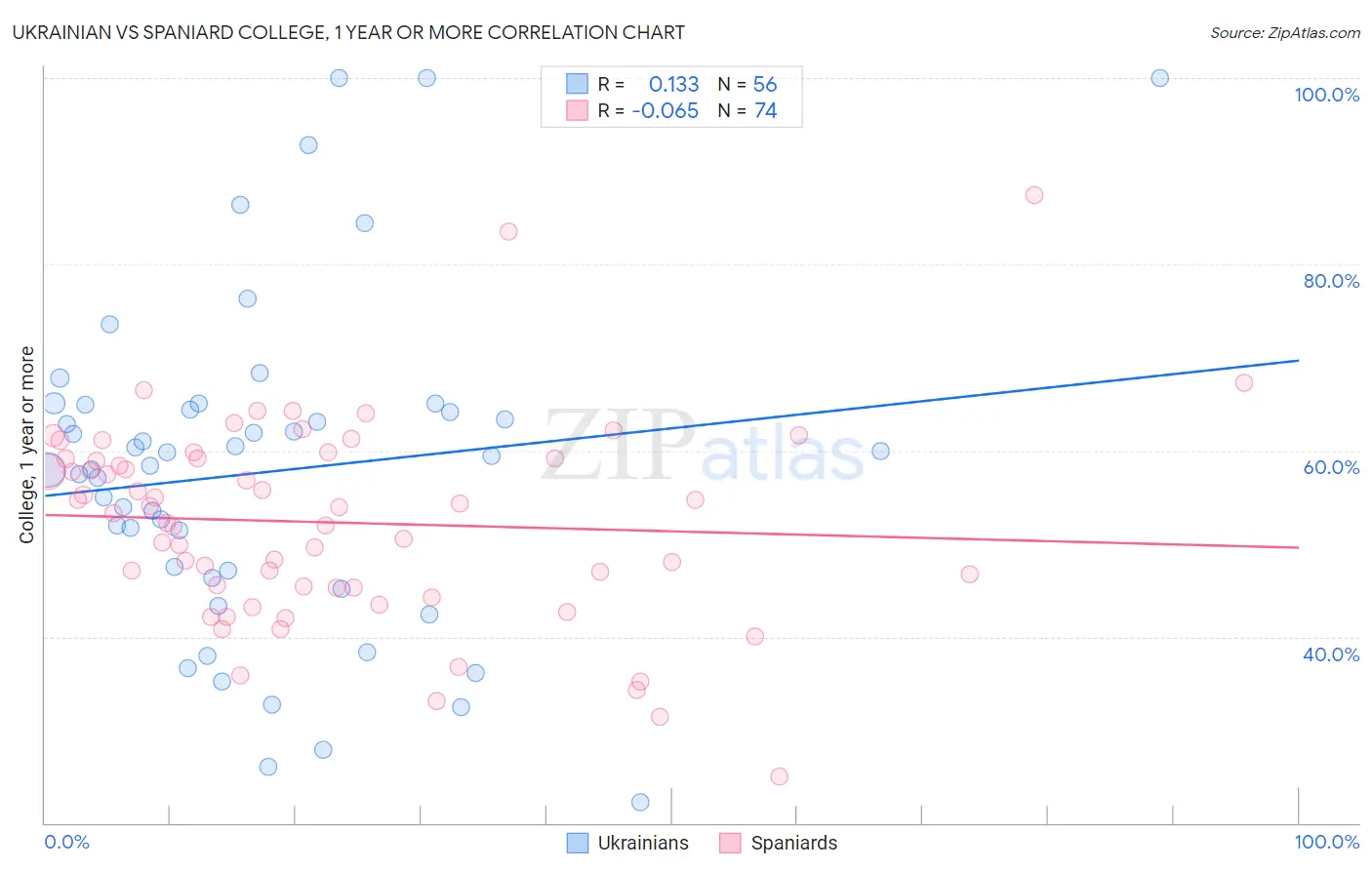 Ukrainian vs Spaniard College, 1 year or more