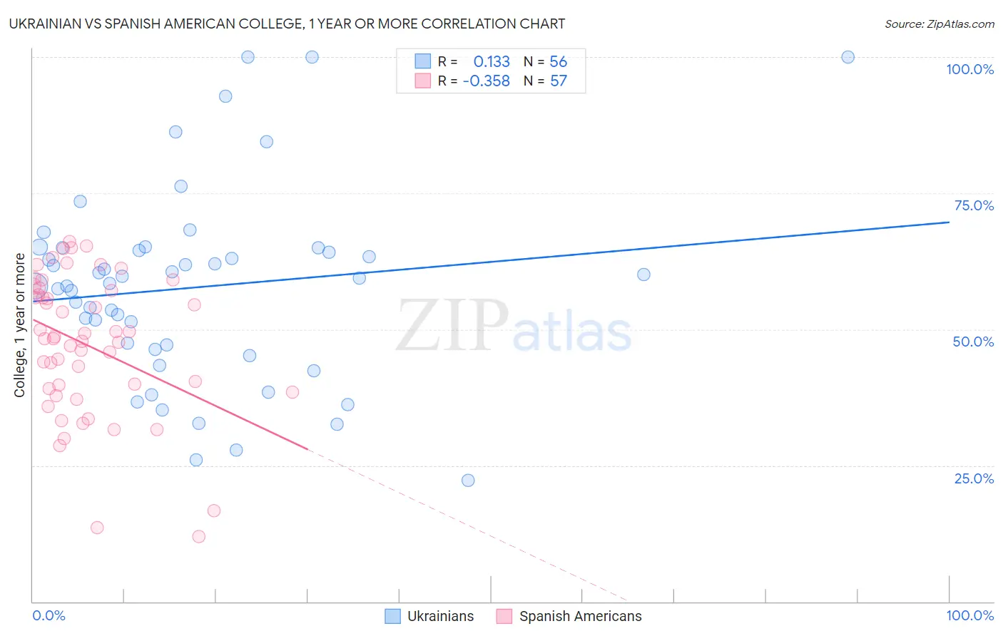 Ukrainian vs Spanish American College, 1 year or more