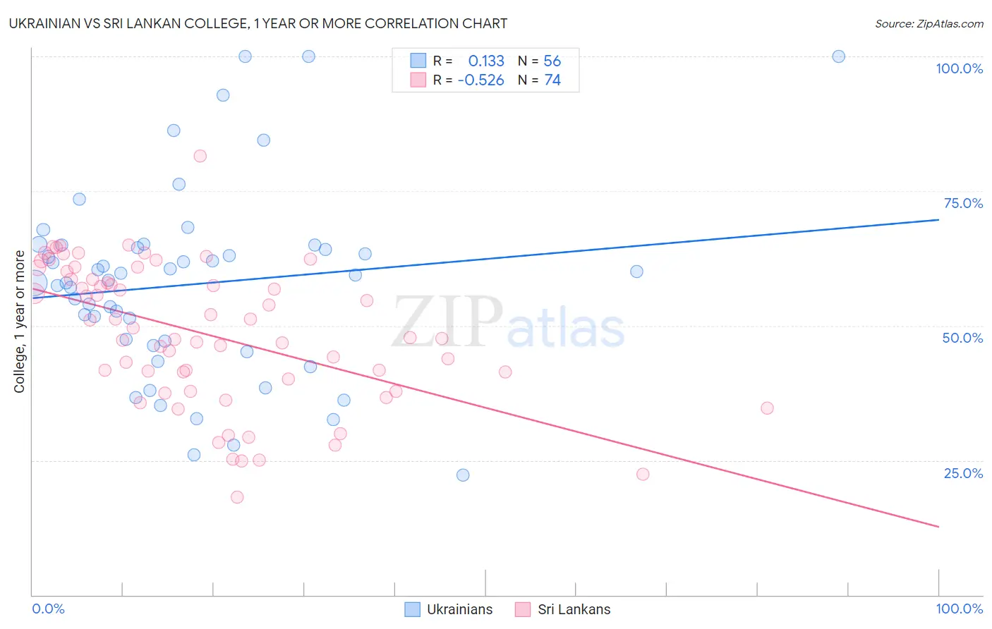 Ukrainian vs Sri Lankan College, 1 year or more