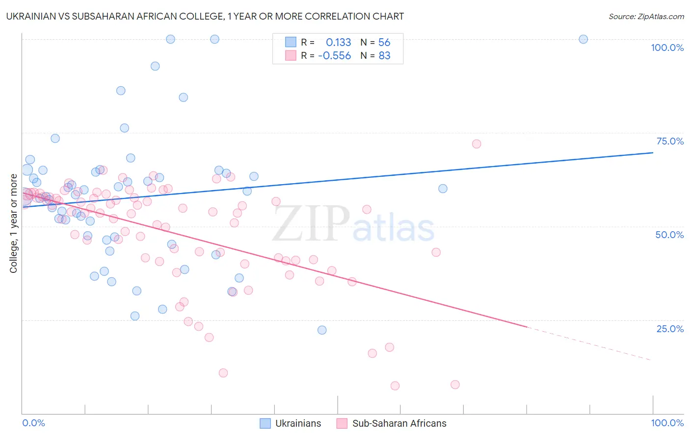 Ukrainian vs Subsaharan African College, 1 year or more