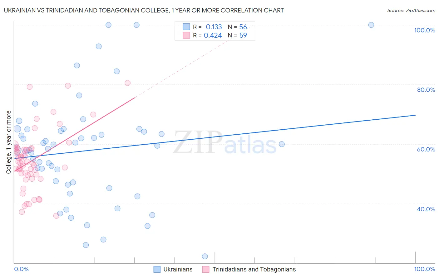 Ukrainian vs Trinidadian and Tobagonian College, 1 year or more