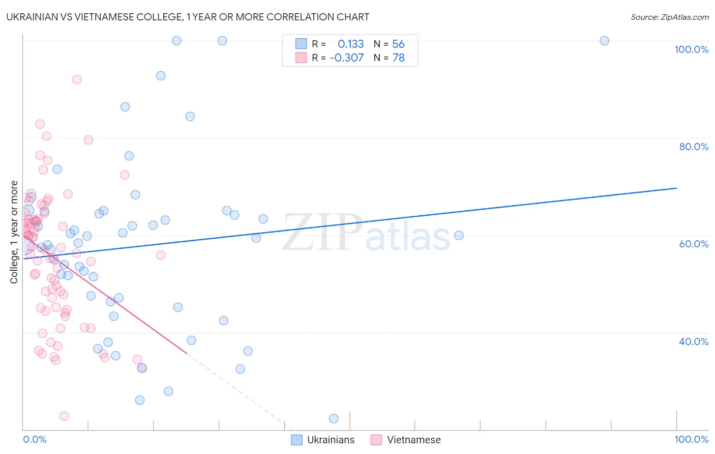 Ukrainian vs Vietnamese College, 1 year or more