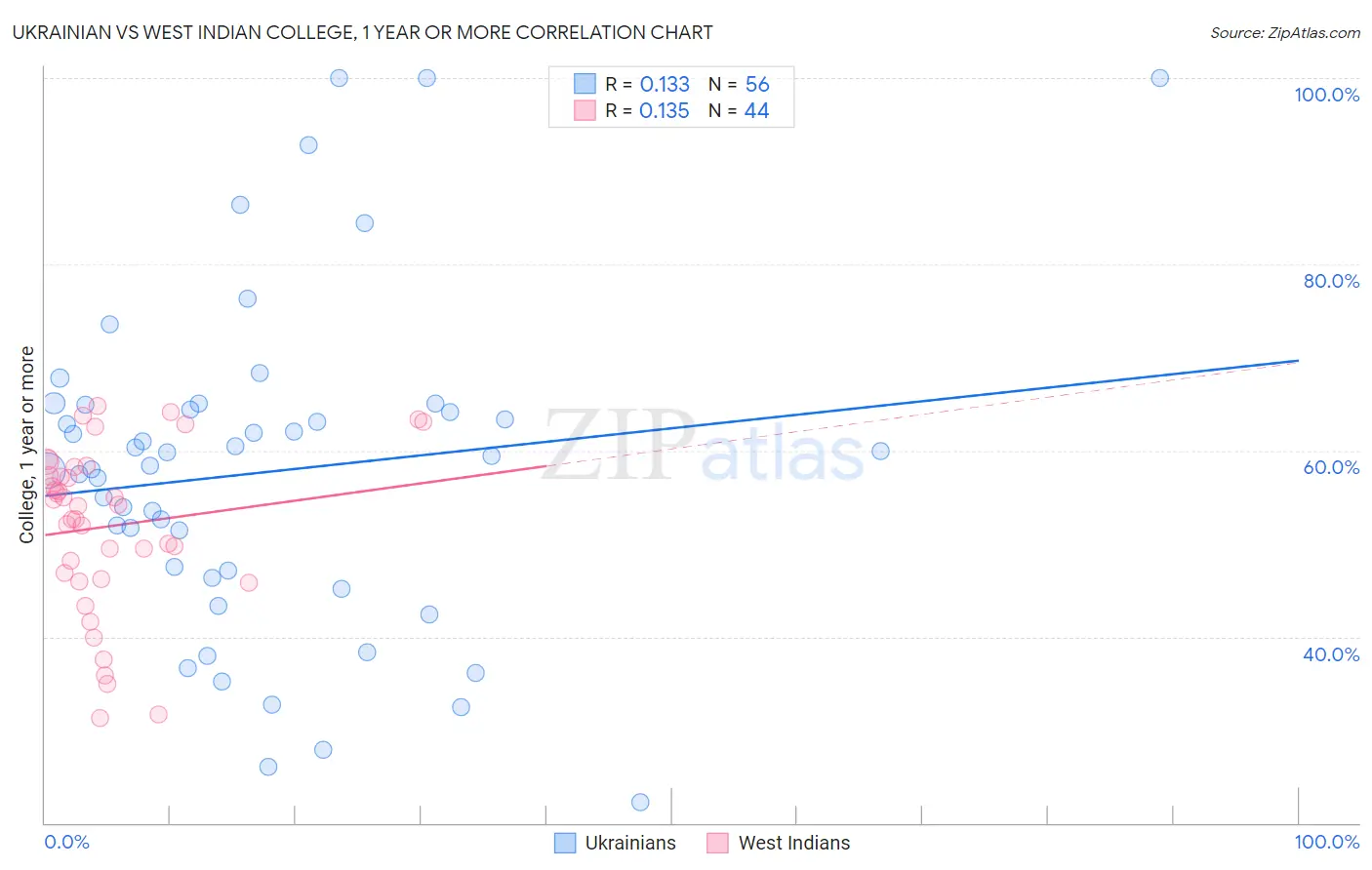 Ukrainian vs West Indian College, 1 year or more