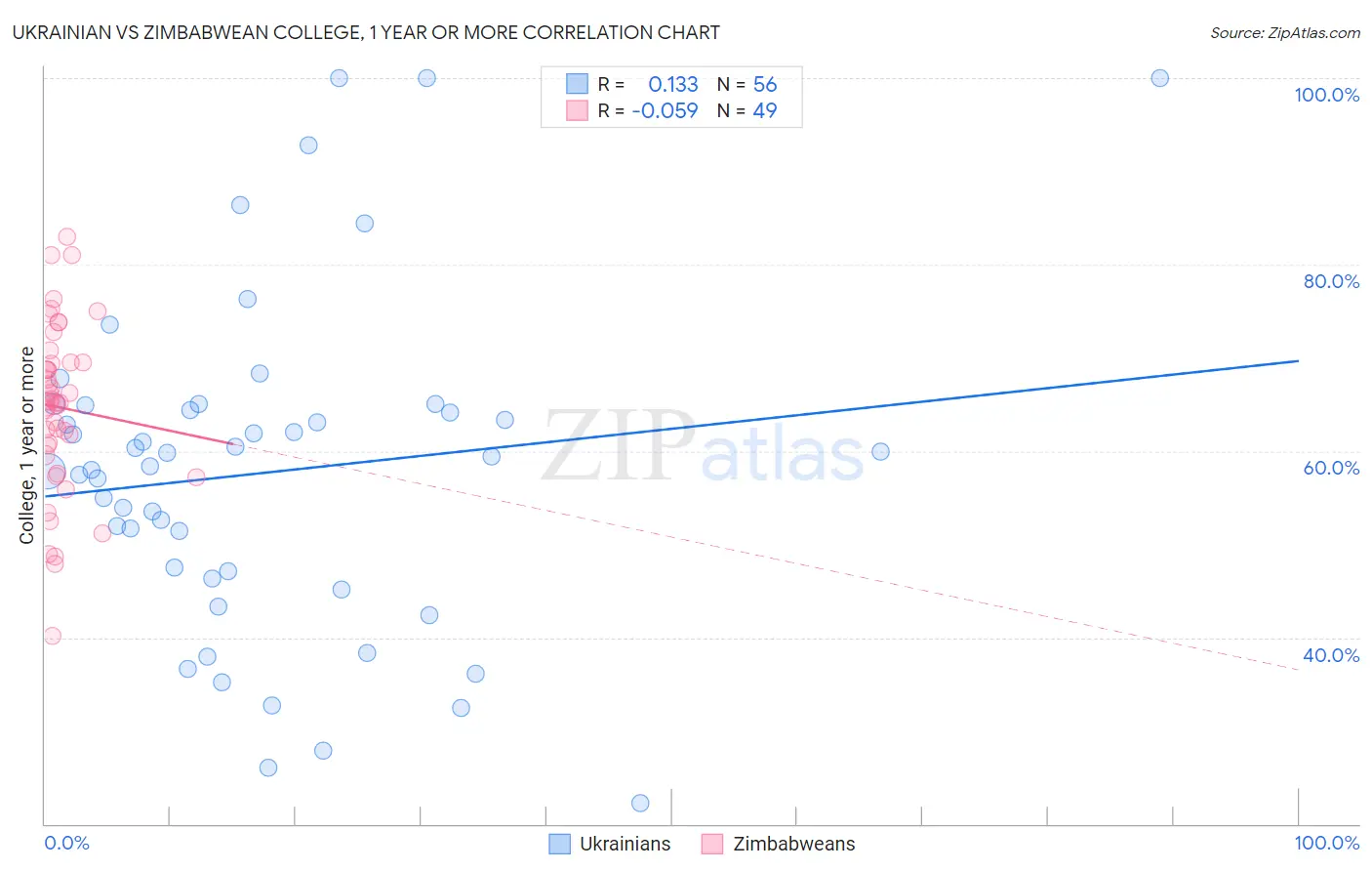 Ukrainian vs Zimbabwean College, 1 year or more