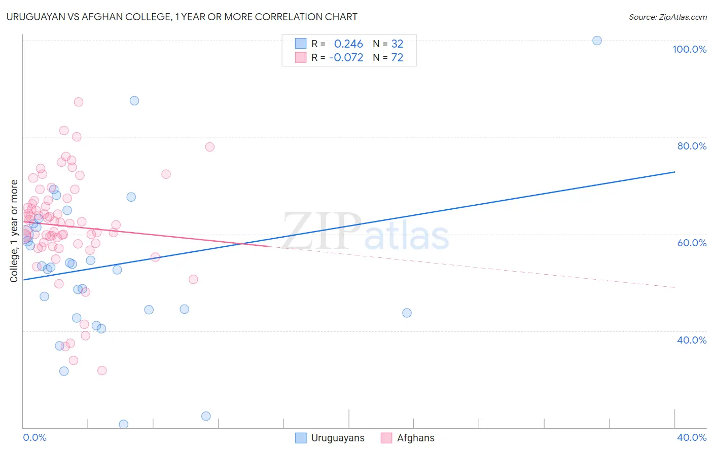 Uruguayan vs Afghan College, 1 year or more