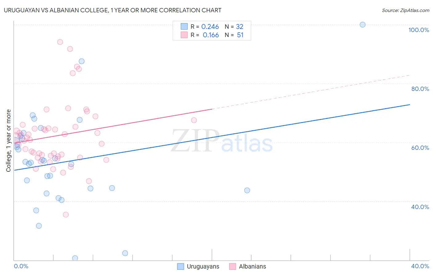 Uruguayan vs Albanian College, 1 year or more