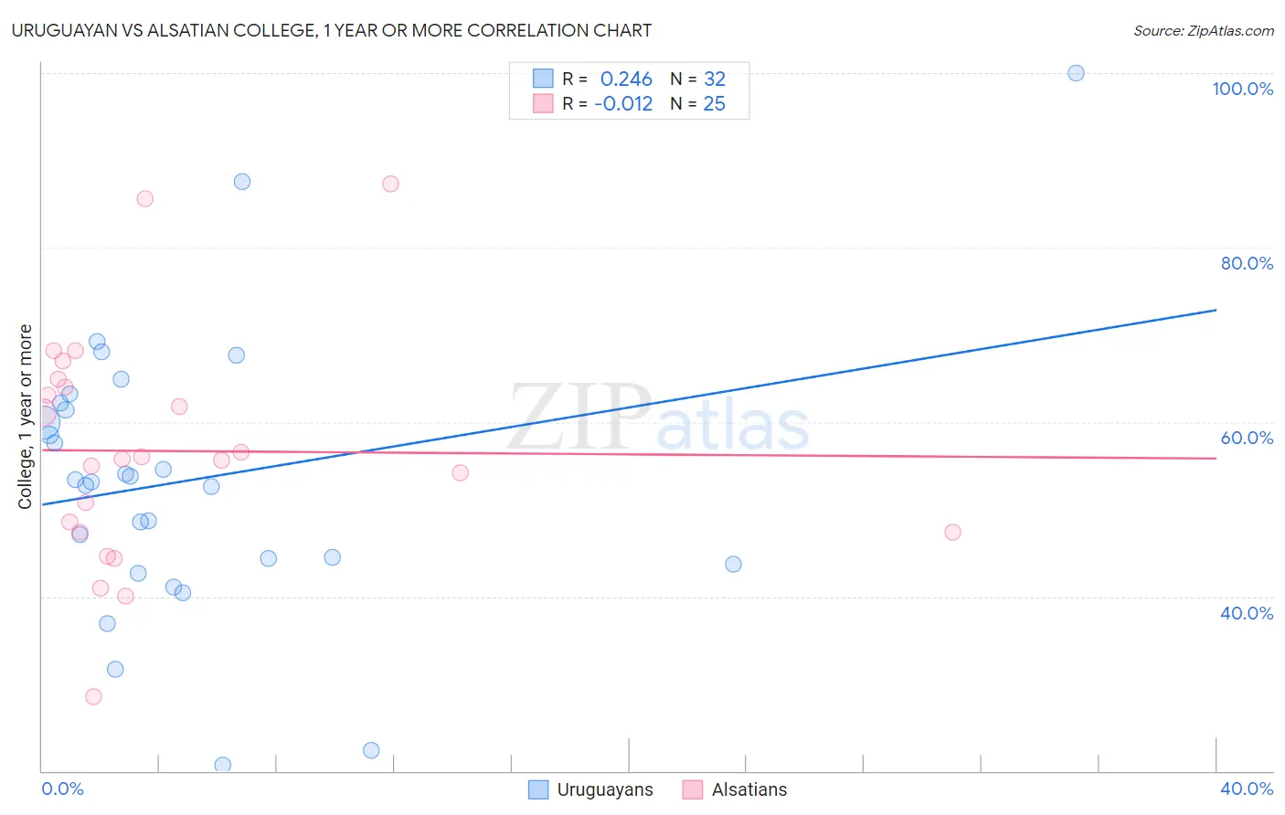 Uruguayan vs Alsatian College, 1 year or more