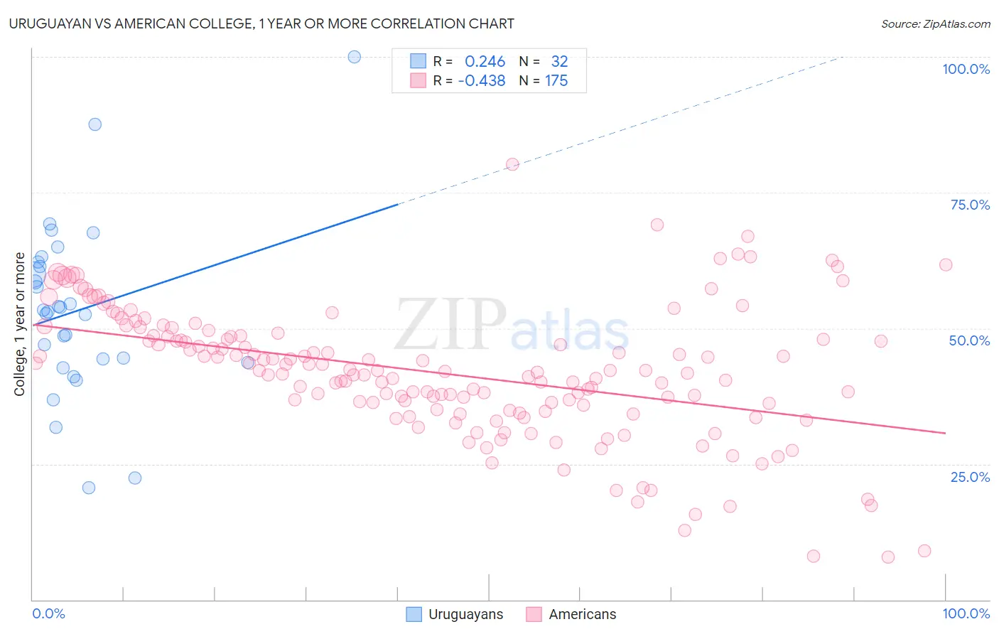 Uruguayan vs American College, 1 year or more