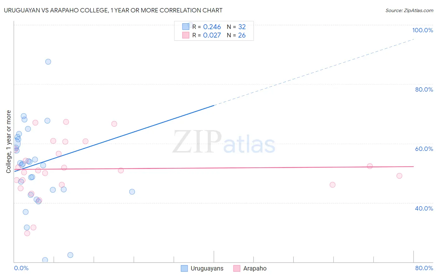 Uruguayan vs Arapaho College, 1 year or more