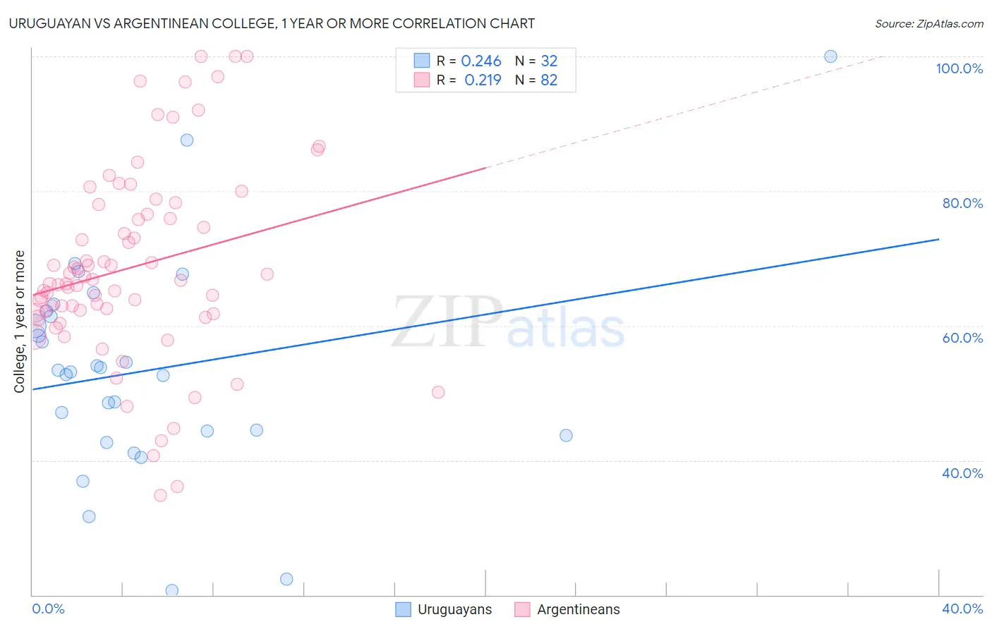 Uruguayan vs Argentinean College, 1 year or more