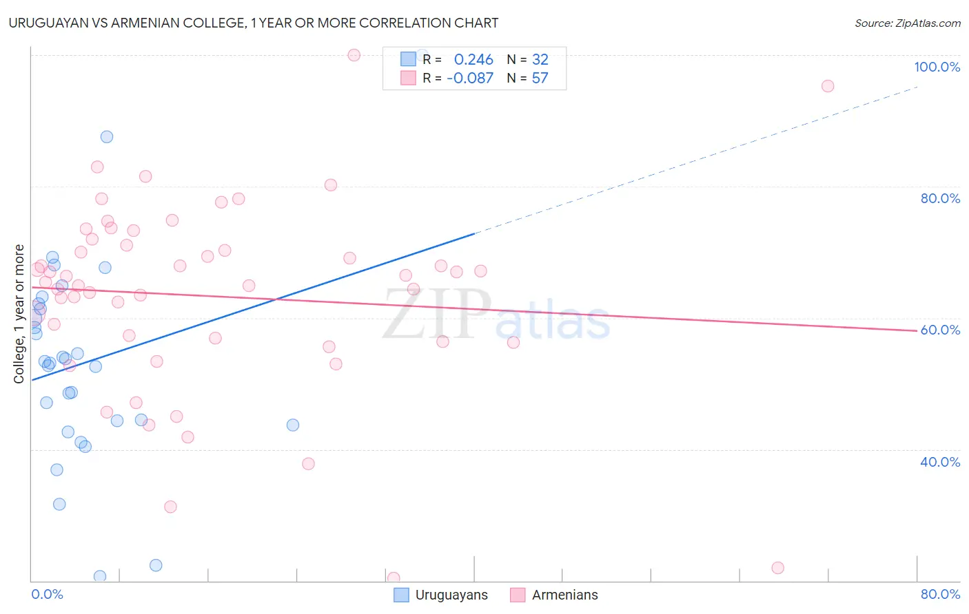 Uruguayan vs Armenian College, 1 year or more