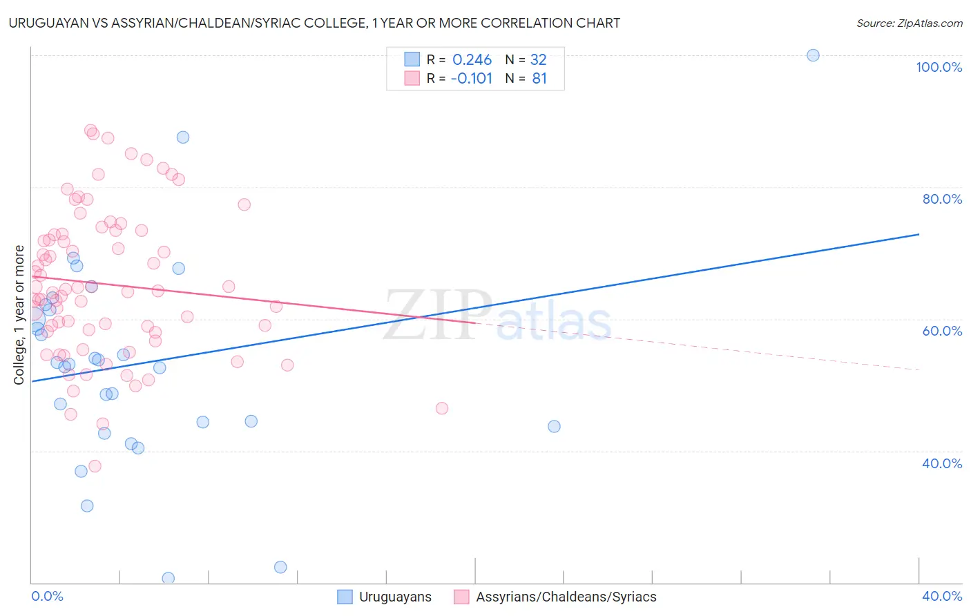 Uruguayan vs Assyrian/Chaldean/Syriac College, 1 year or more