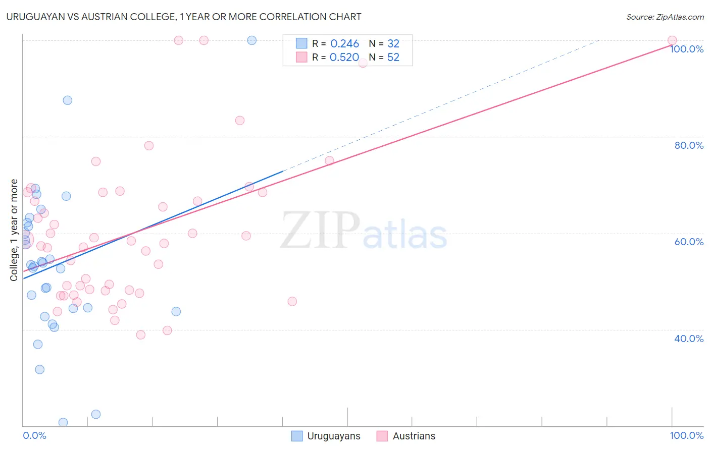 Uruguayan vs Austrian College, 1 year or more