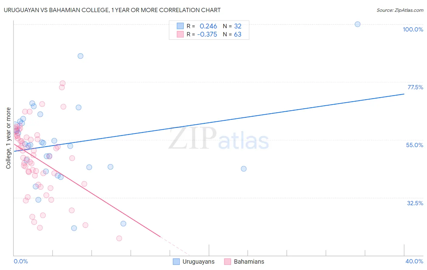 Uruguayan vs Bahamian College, 1 year or more