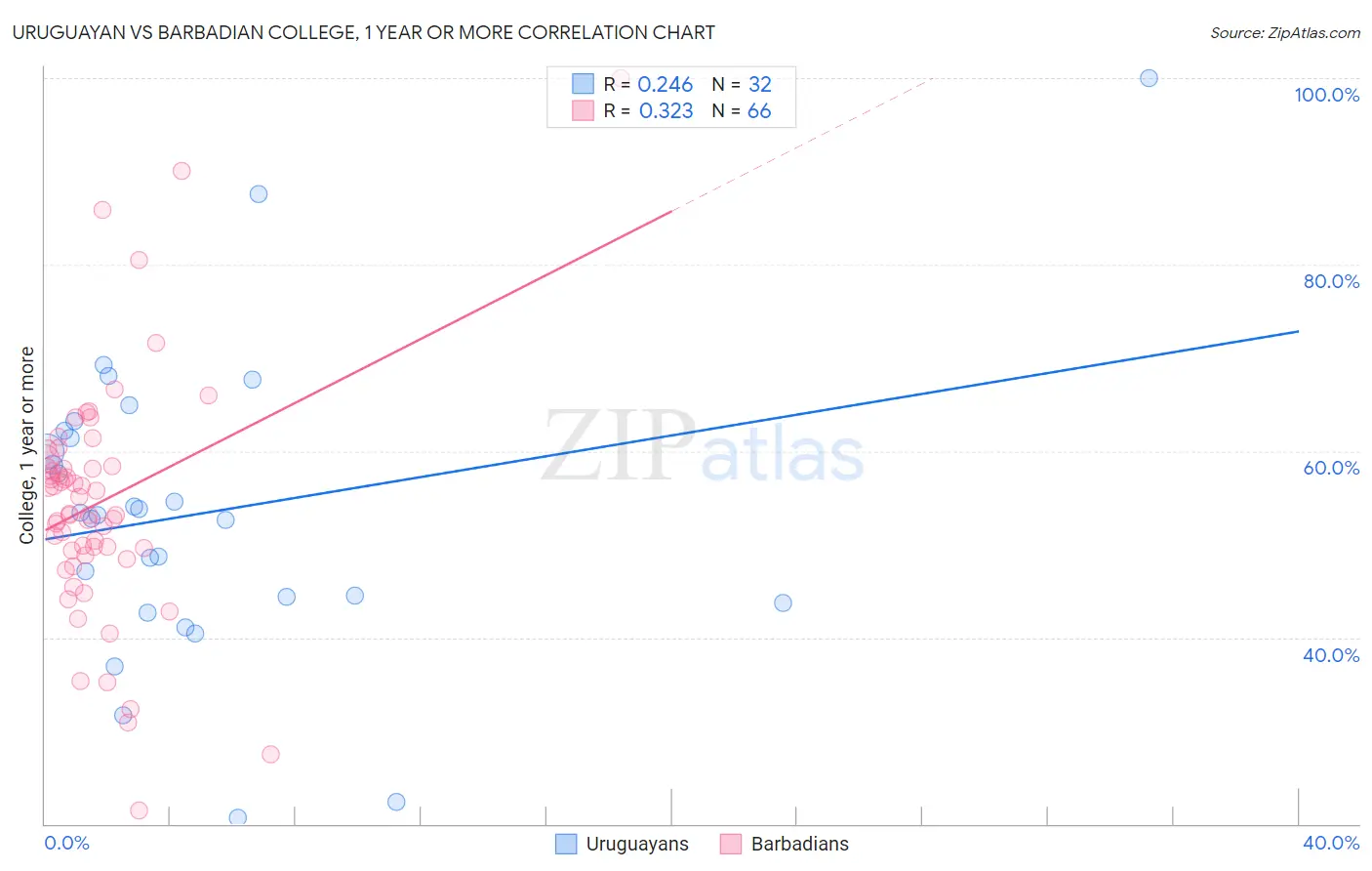 Uruguayan vs Barbadian College, 1 year or more