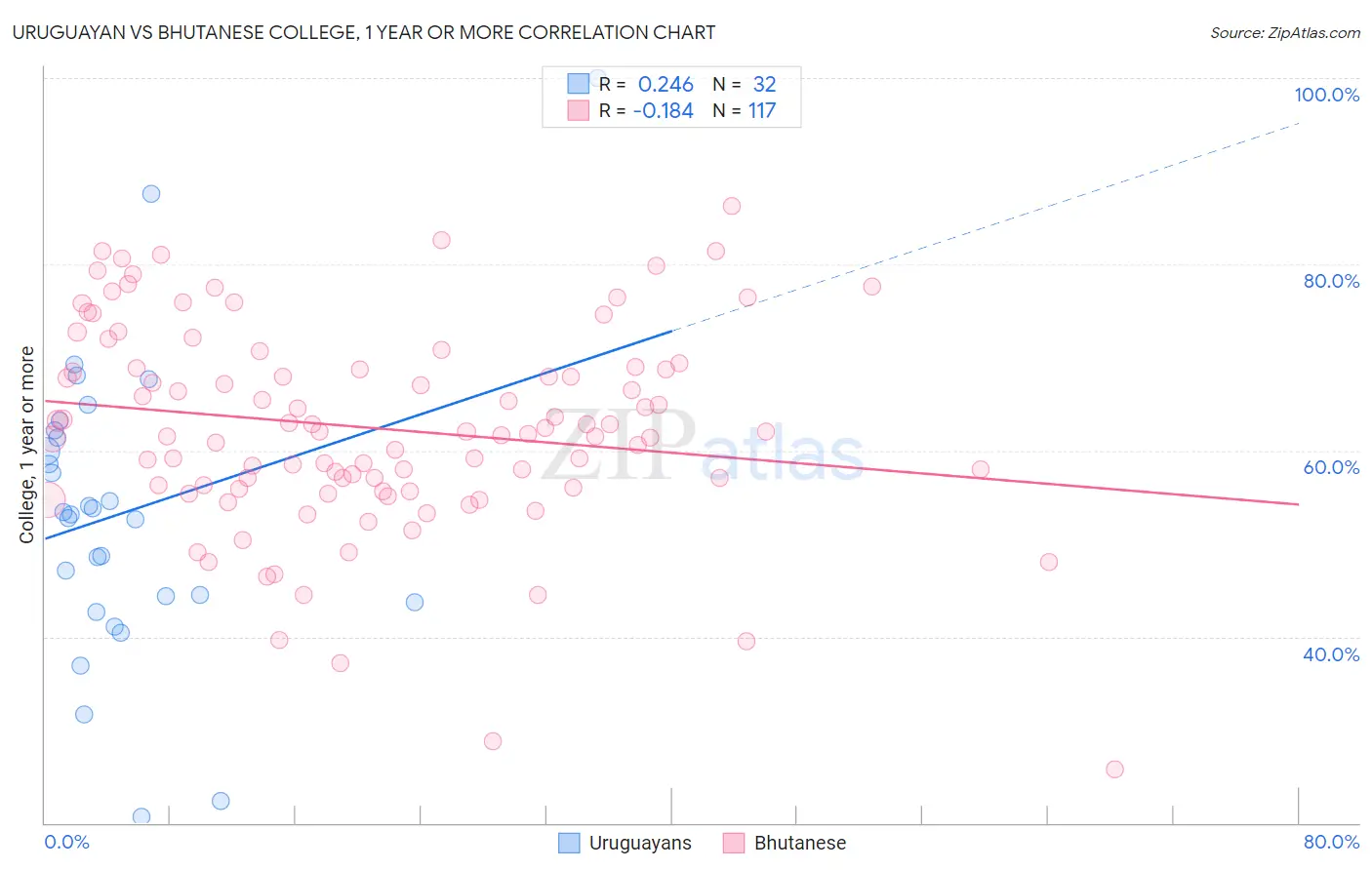 Uruguayan vs Bhutanese College, 1 year or more