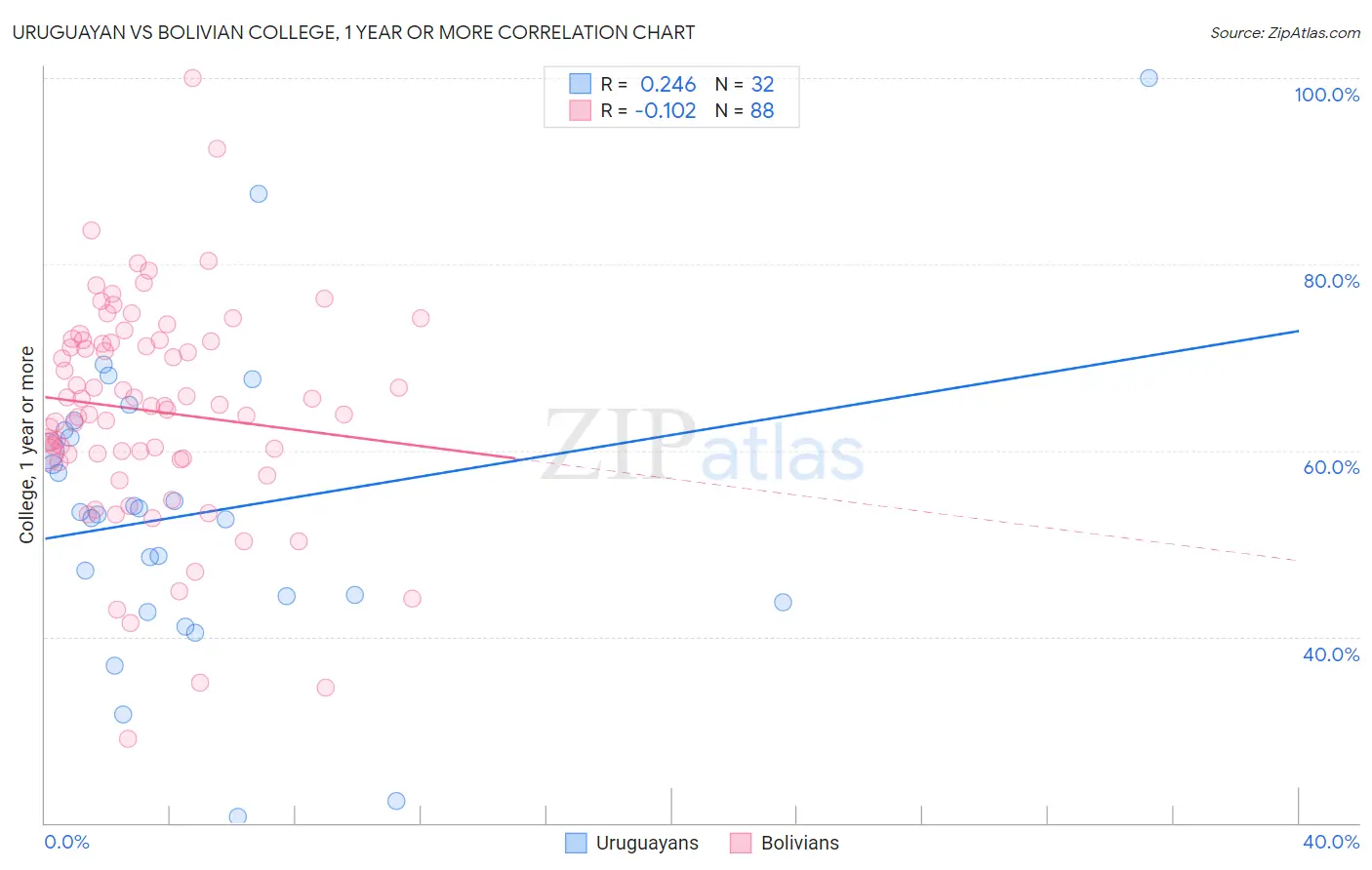 Uruguayan vs Bolivian College, 1 year or more