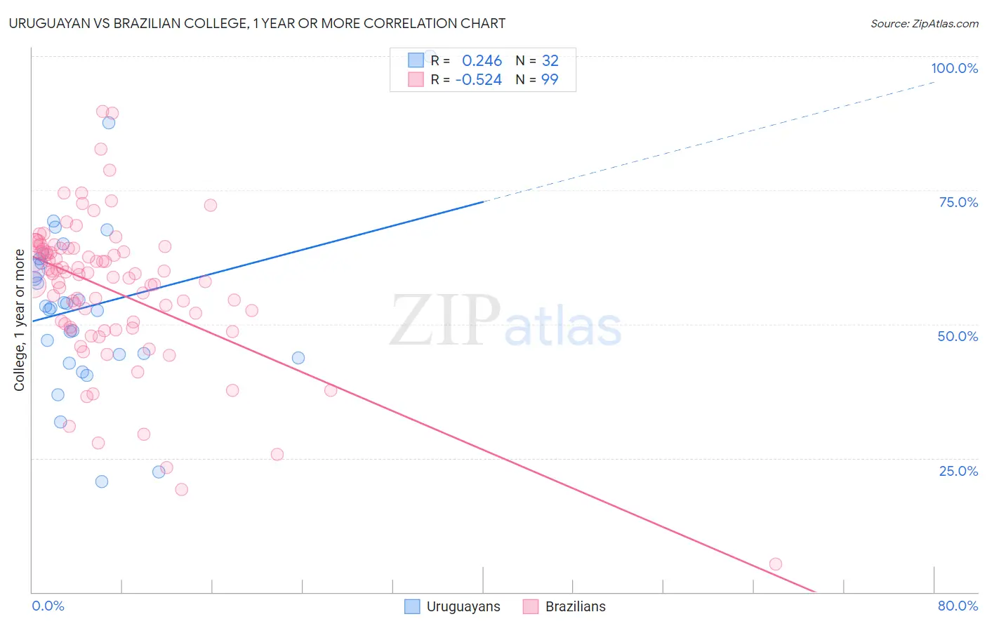 Uruguayan vs Brazilian College, 1 year or more