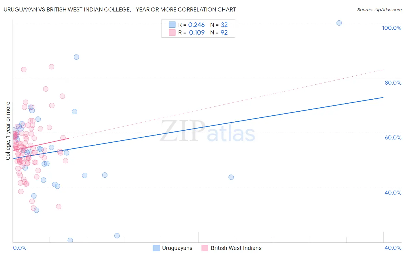 Uruguayan vs British West Indian College, 1 year or more