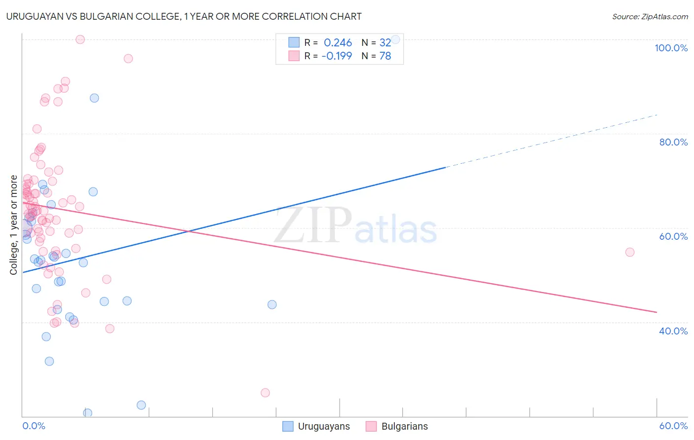 Uruguayan vs Bulgarian College, 1 year or more