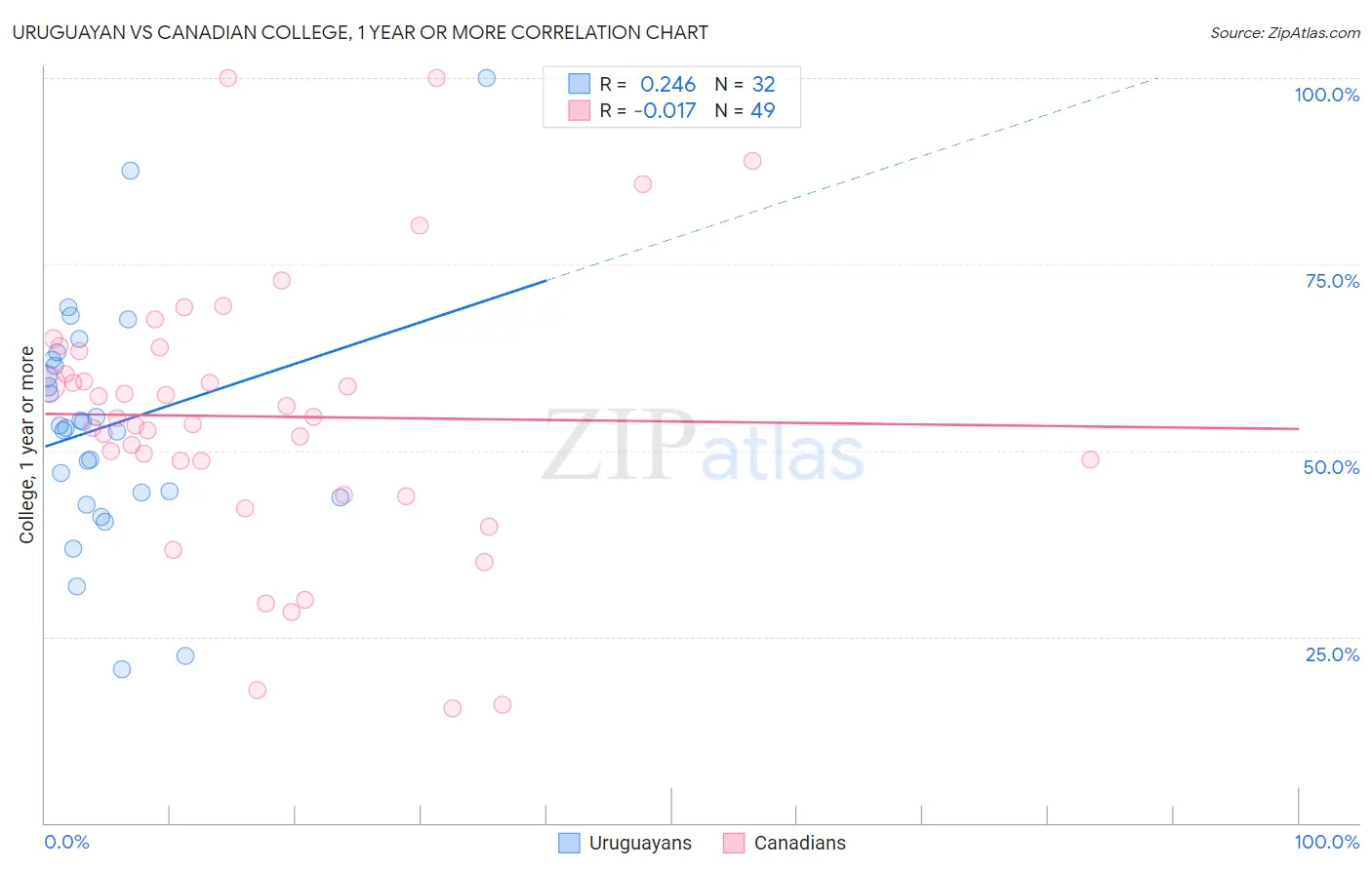 Uruguayan vs Canadian College, 1 year or more