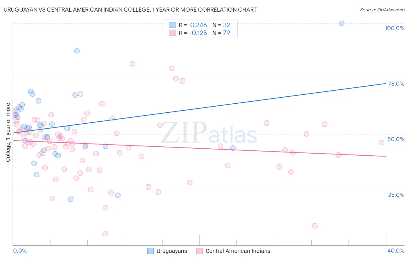 Uruguayan vs Central American Indian College, 1 year or more