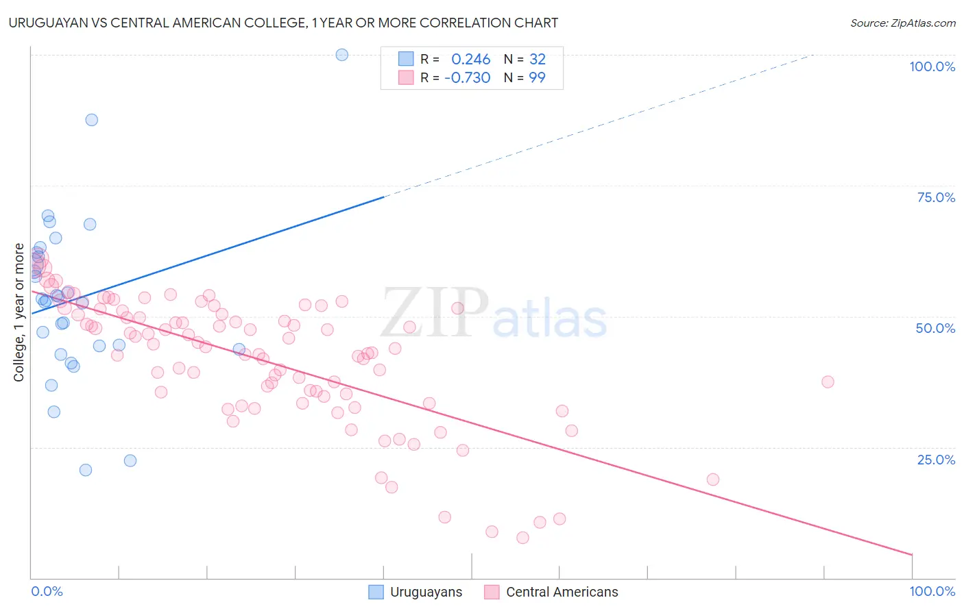 Uruguayan vs Central American College, 1 year or more