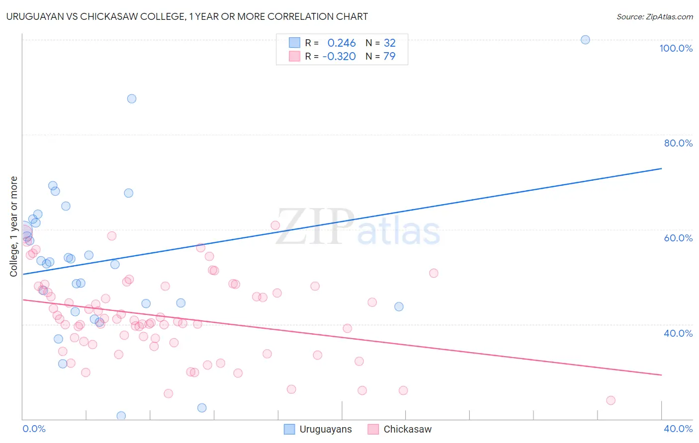 Uruguayan vs Chickasaw College, 1 year or more