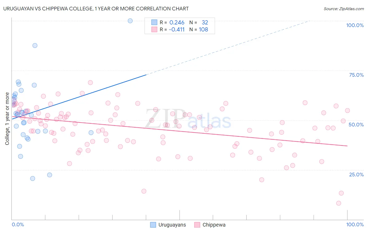 Uruguayan vs Chippewa College, 1 year or more