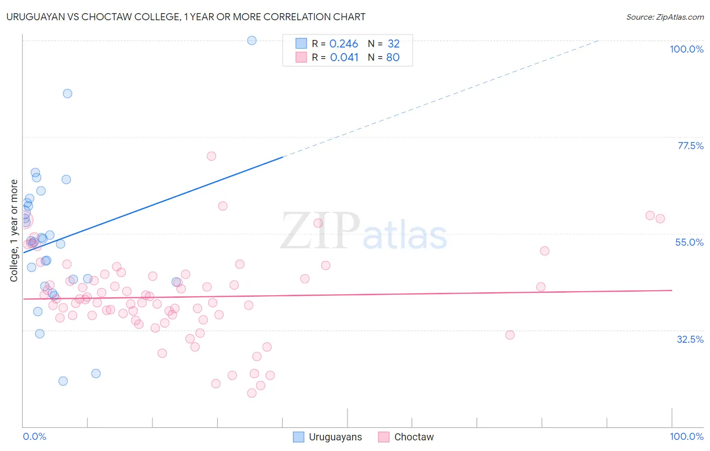 Uruguayan vs Choctaw College, 1 year or more